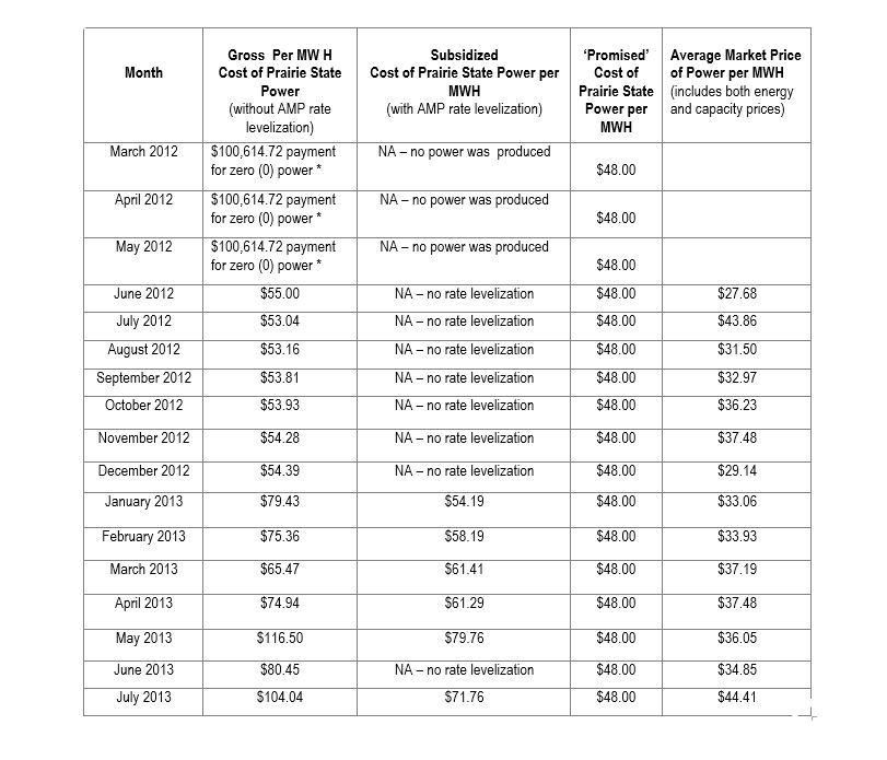 Comparison Of Prices Galion OH Has Paid For Prairie State Power With 