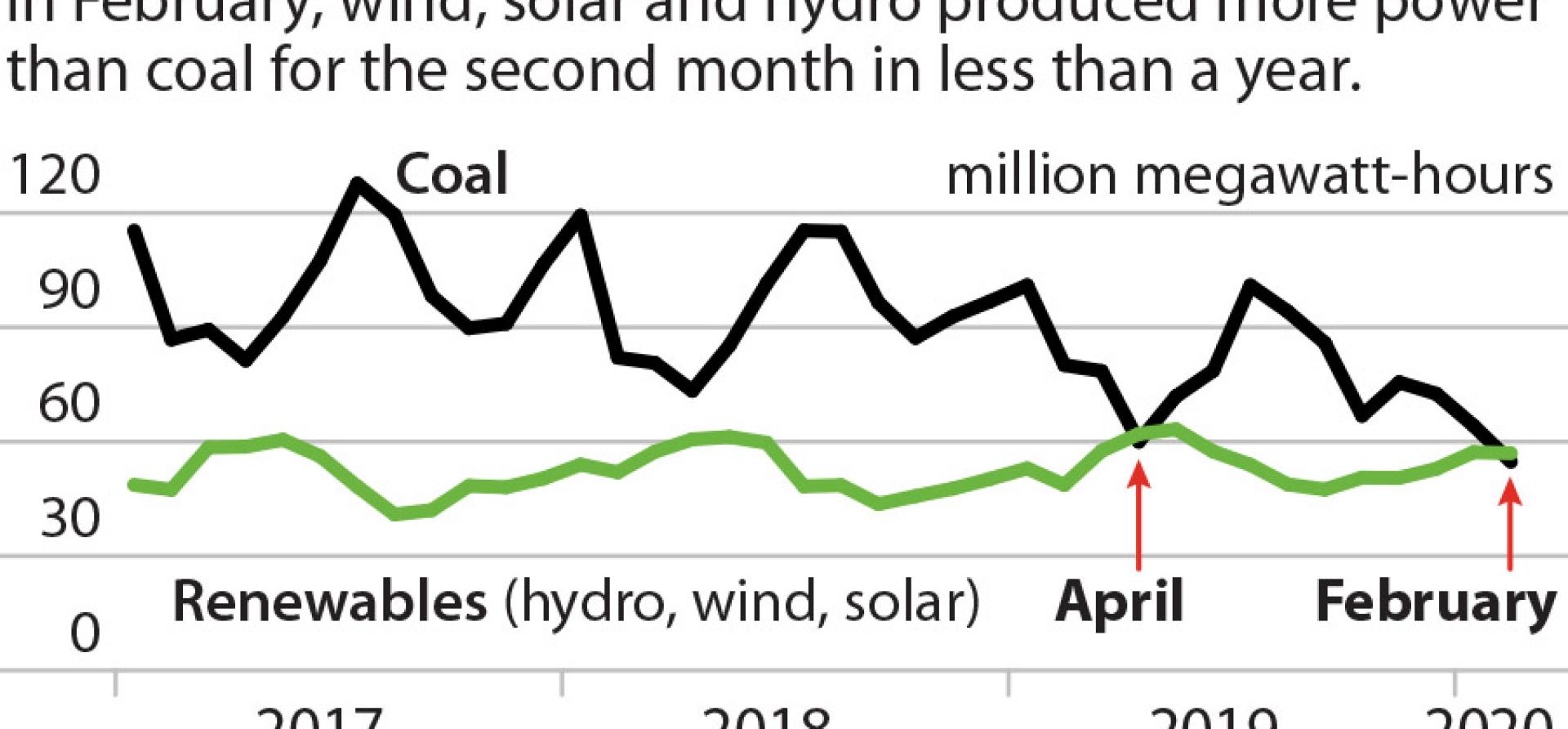 Coal renewable online