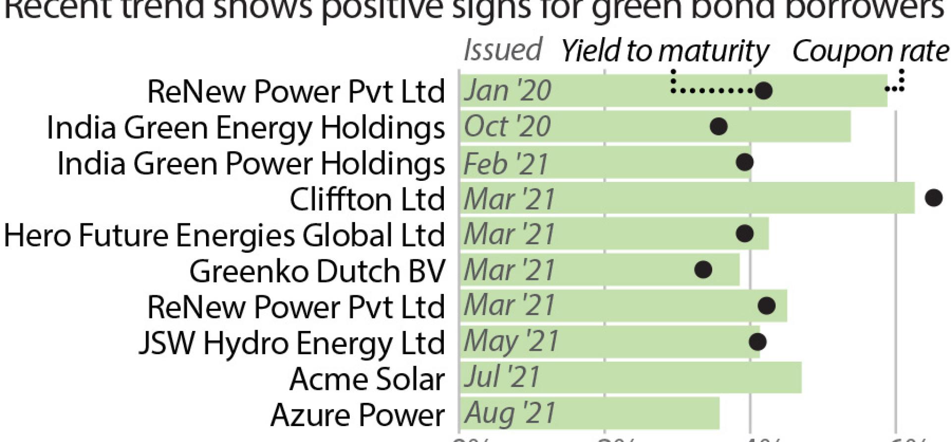 IEEFA Green bonds are driving cost effective finance to clean