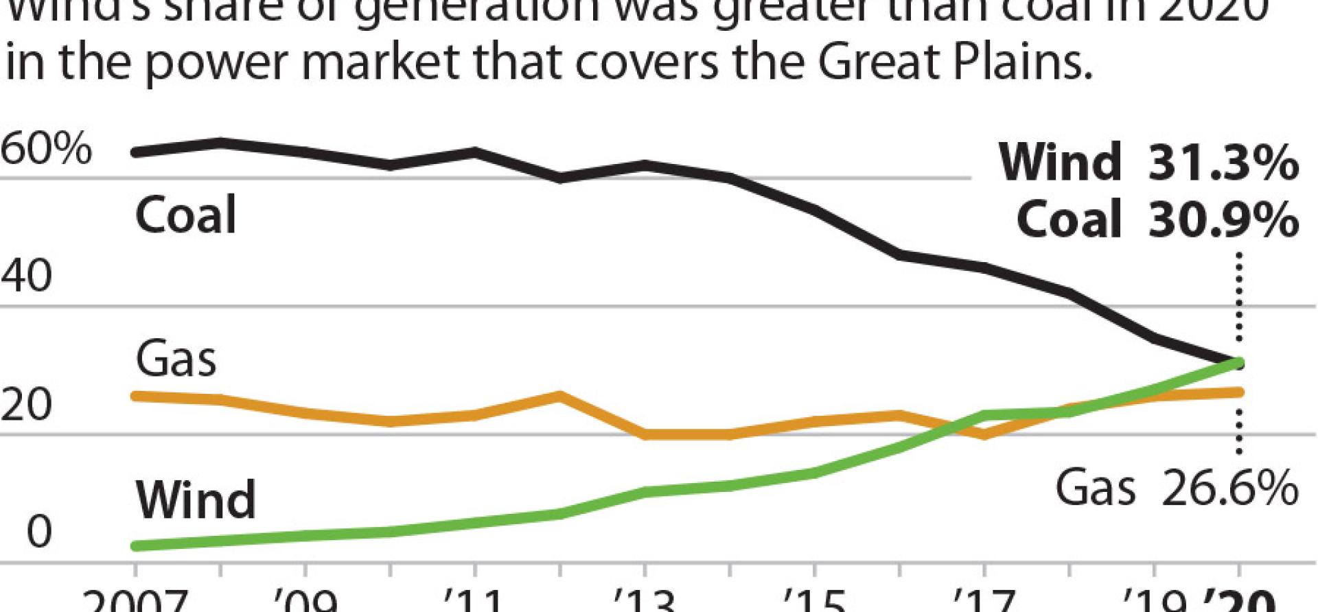 IEEFA U.S.: Wind Surpassed Coal As No. 1 Fuel Source In 2020 For ...