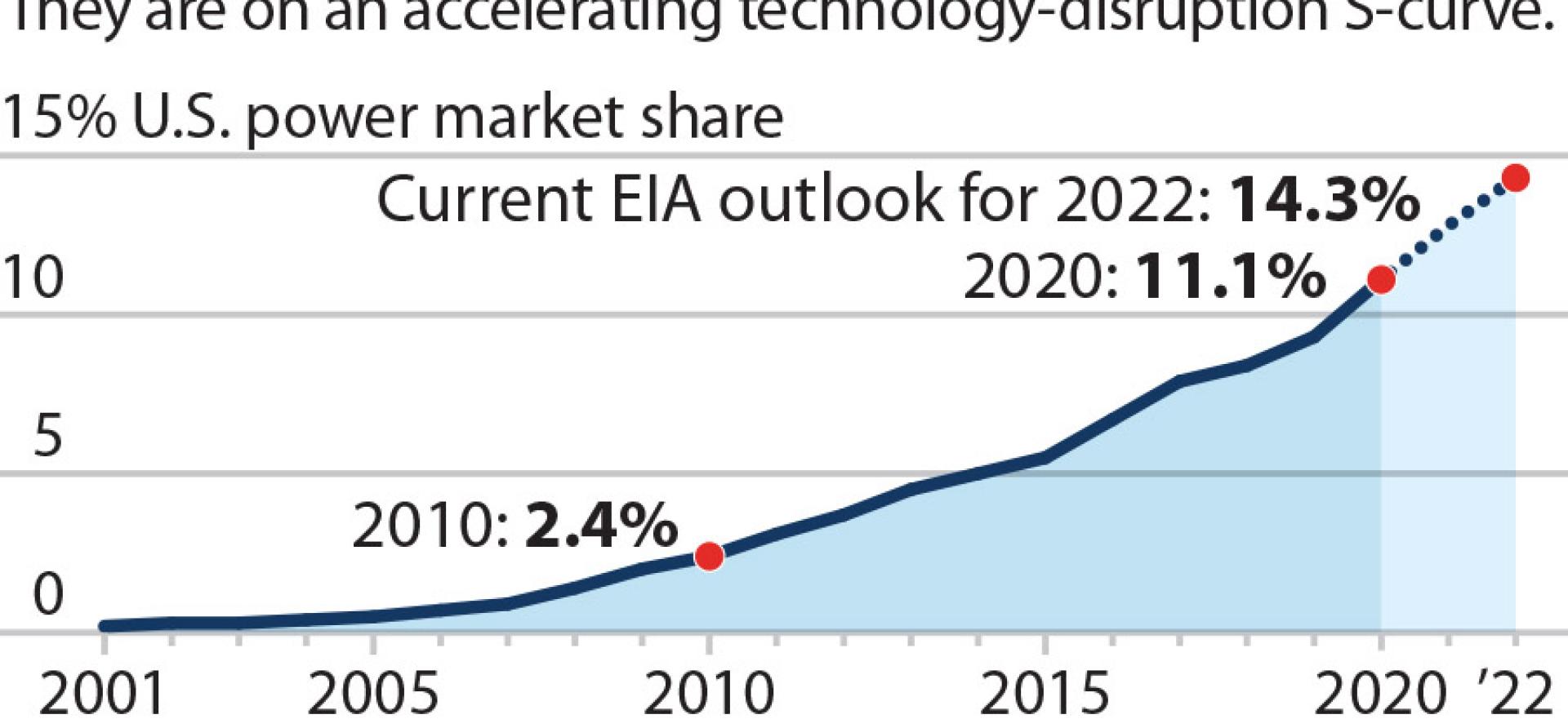 IEEFA U.S.: The Coal-to-renewables Transition Takes Off | IEEFA