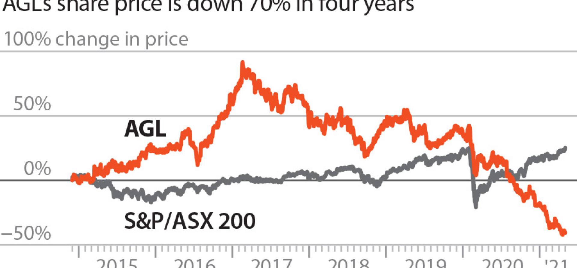 AGL Energy s path of shareholder value and environmental