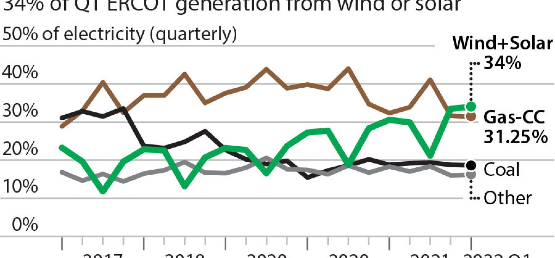 Wind and solar generated record 34 of ERCOT power in Texas Q1 2022 IEEFA