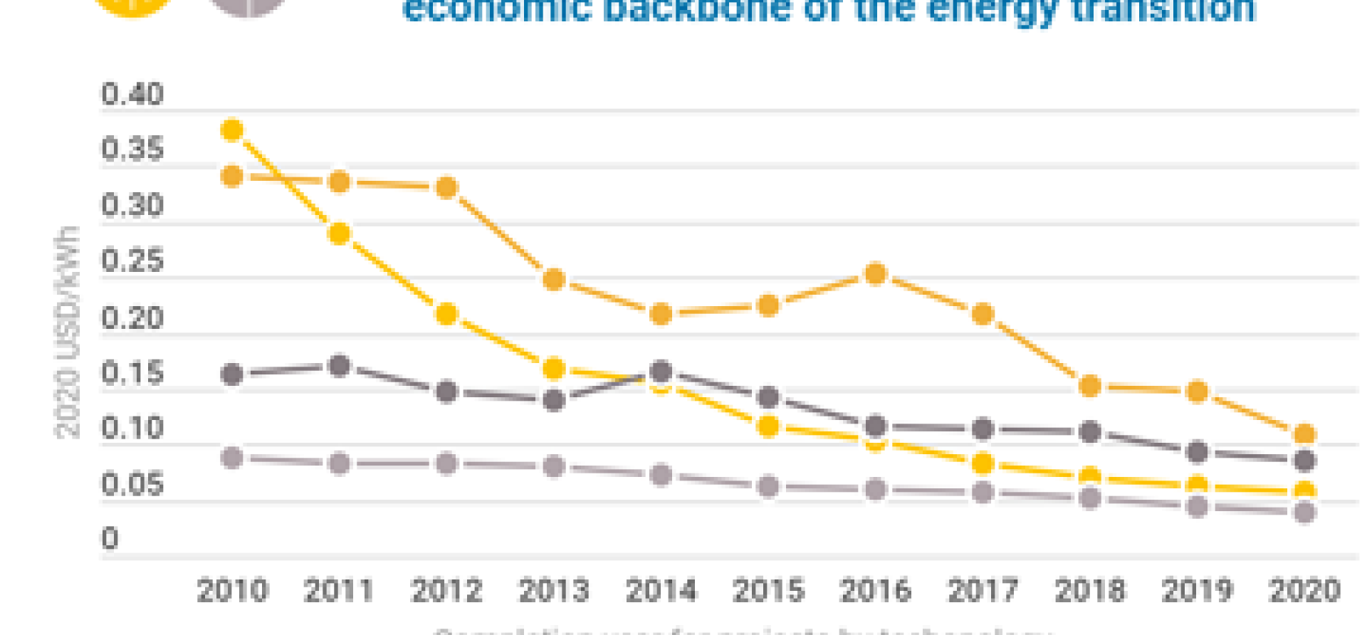 As fossil fuel prices skyrocket globally, renewables grow steadily cheaper  | IEEFA