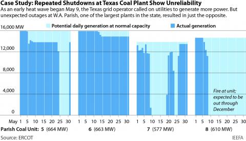 Large chart showing outages in May at Parish coal units 5 through 8, located in Texas 