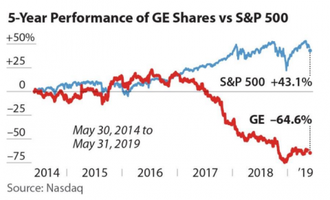 5-Year Performance of GE shares