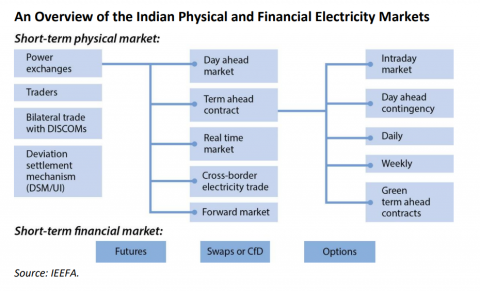 An overview of the Indian physical and financial electricity markets
