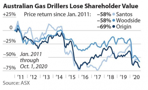 Australian Gas Drillers Lose Shareholder Value
