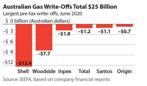 Australian Gas Write-Offs Total $25 Billion