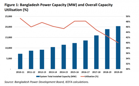 Bangladesh Power Capacity (MW) and Overall Capacity Utilisation (%)