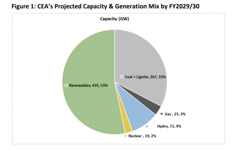 CEA’s Projected Capacity and Generation Mix by FY2029-30