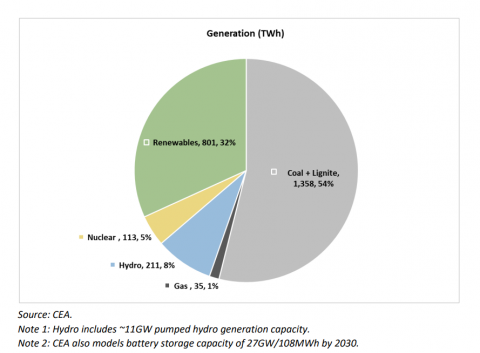 CEA also models battery storage capacity