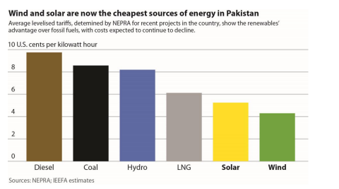 Cheapest sources of energy in Pakistan