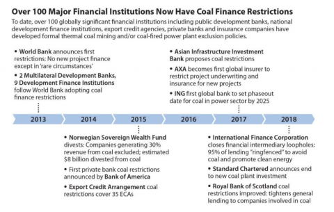 Coal finance restrictions