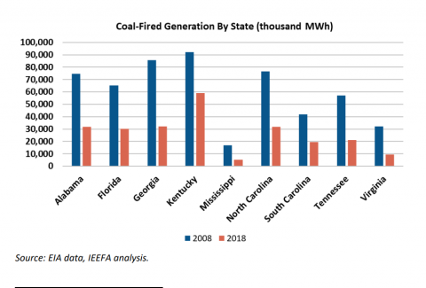 Coal-Fred Generation by State