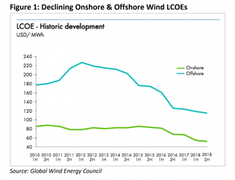 Declining onshore and offshore wind LCOEs