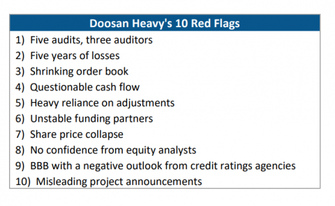 Doosan Heavy's 10 Red Flags