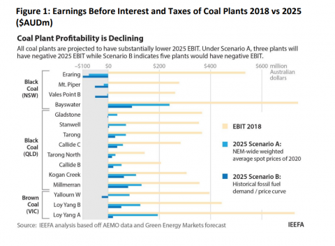  Earnings Before Interest and Taxes of Coal Plants 2018 vs 2025 