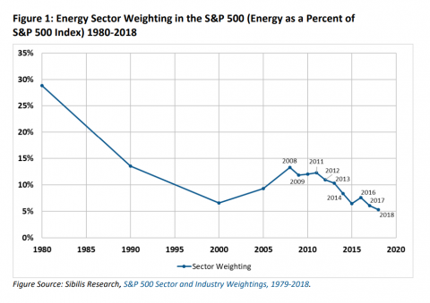 Energy Sector Weighting in the S&P 500