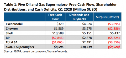 Five Oil and Gas Supermajors