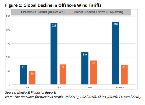 Global Decline in Offshore Wind Tariffs