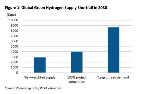 Global Green Hydrogen Supply Shortfall in 2030