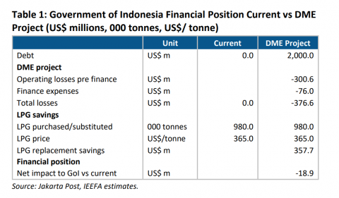  Government of Indonesia Financial Position Current vs DME Project