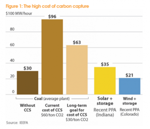 High cost of carbon capture