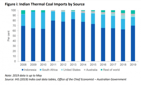 Indian Thermal Coal Imports by Source