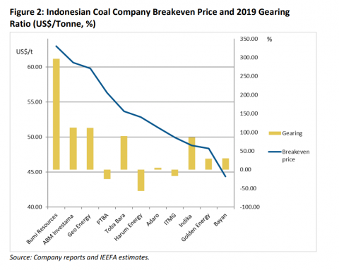  Indonesian Coal Company Breakeven Price and 2019 Gearing Ratio