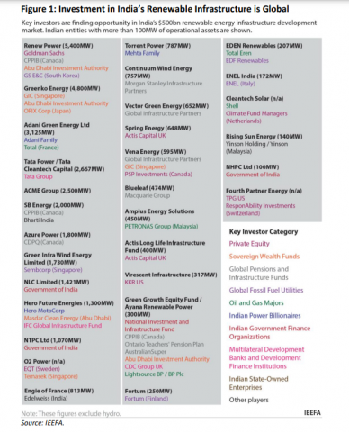  Investment in India’s renewable infrastructure is global