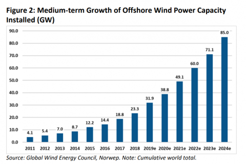 Medium-term Growth of Offshore Wind Power Capacity Installed (GW)