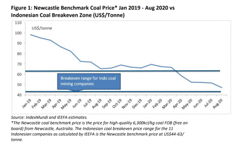 Newcastle Benchmark Coal Price