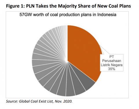 PLN Takes the Majority Share of New Coal Plans