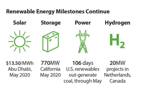 Renewable energy milestones