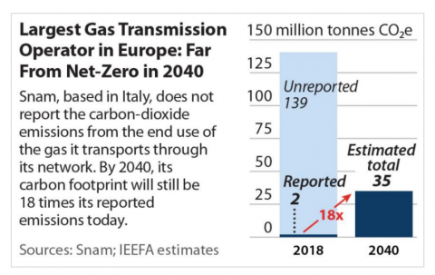 Snam is far from net-zero