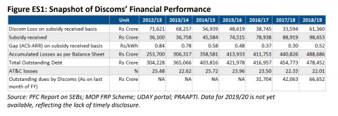 Snapshot of Discoms’ Financial Performance
