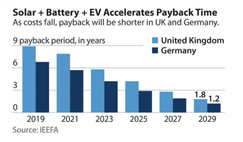 Solar Battery EV Accelerates