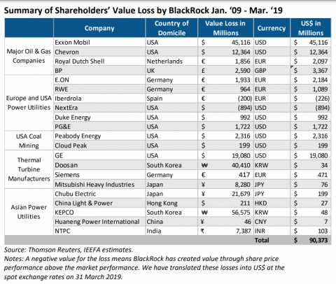 Summary of Shareholders’ Value Loss by BlackRock
