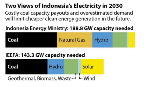 Two views of Indonesia's electricity in 2030