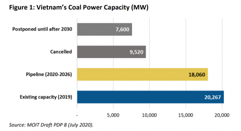 Vietnam’s Coal Power Capacity