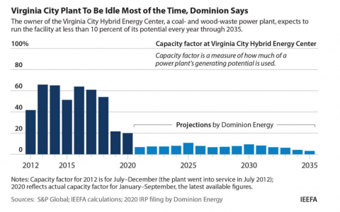 Virginia's City Plant to be idle