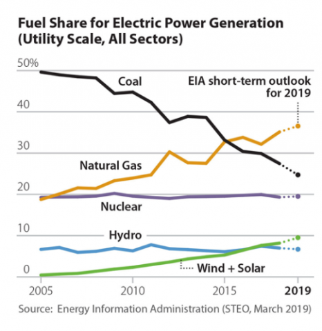 Fuel share for electric power generation