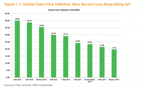 Global Solar Price Deflation