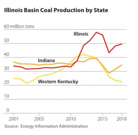 Illinois Basin coal production by state