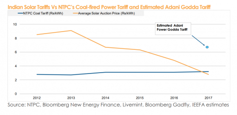 Indian Solar Tariffs Vs NTPC’s Coal-fired Power Tariff and Estimated Adani Godda Tariff