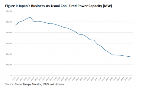 Japan’s Business-As-Usual Coal-Fired Power Capacity (MW)