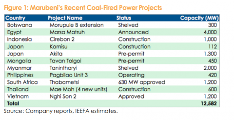 Marubeni’s Recent Coal-Fired Power Projects