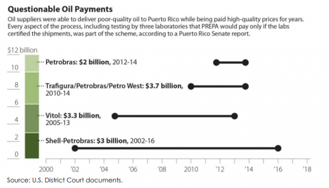 Questionable oil payments