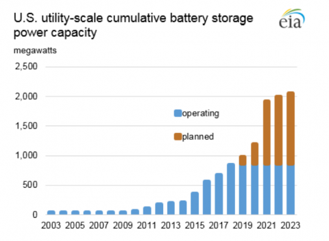 U.S. utility storage cumulative battery storage power capacity